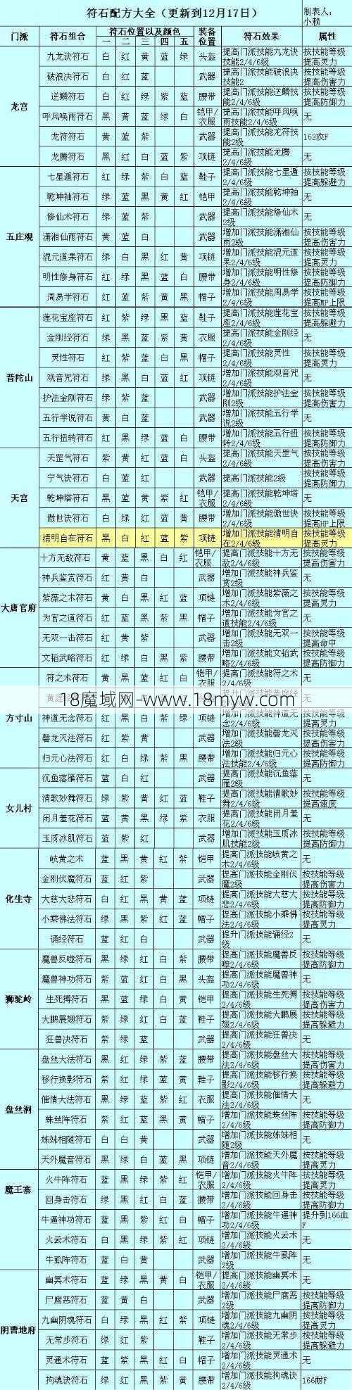 魔域特色:魔域手游符石组合攻略,魔域手游石搭配指南