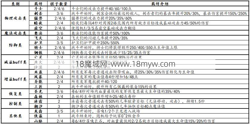 魔域战旗羁绊攻略汇总，简单易懂！